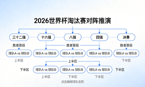 2026世界杯淘汰赛对阵树状图推演器界面截图，展示从三十二强到决赛的复杂晋级路线结构